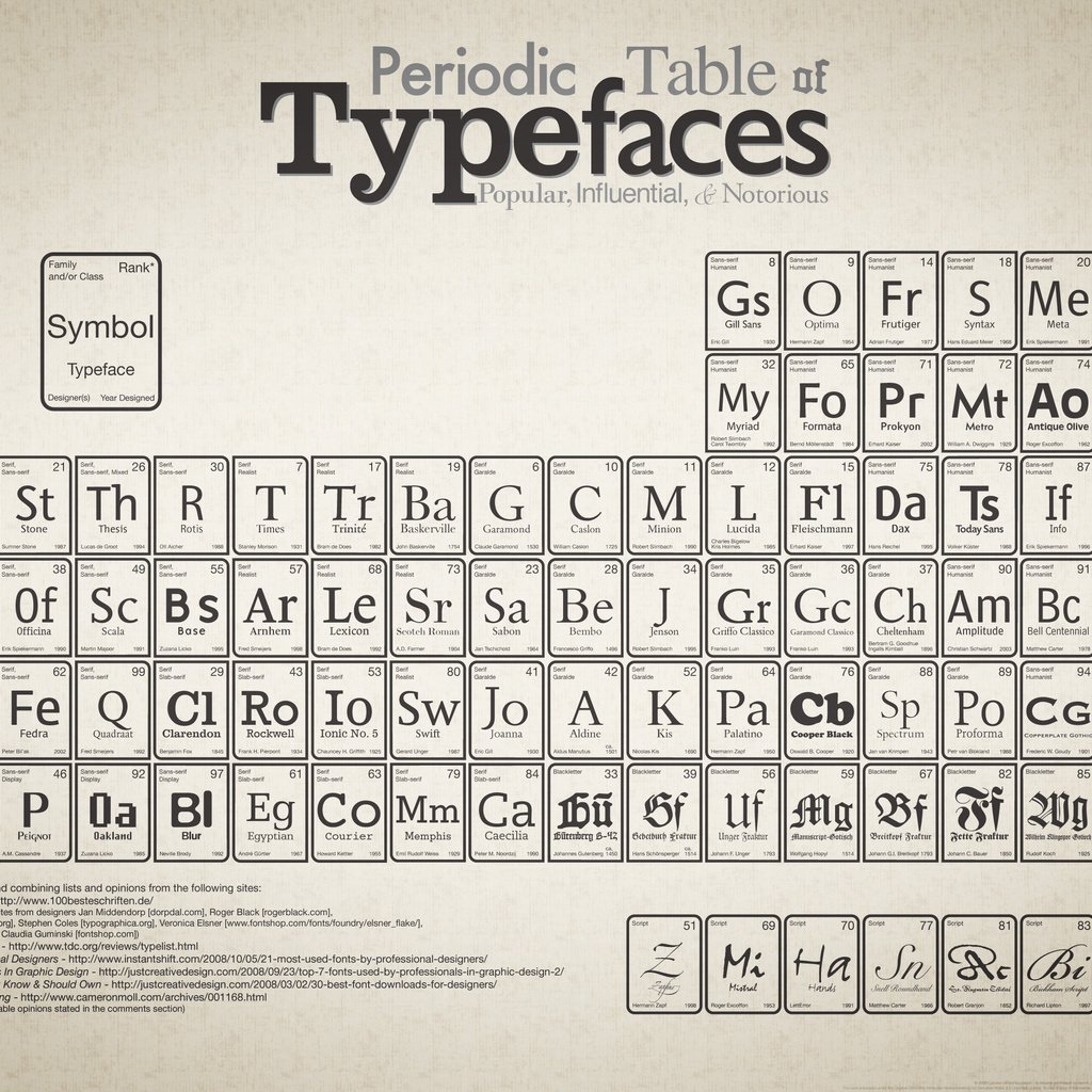 Обои менделеева, of, typefaces, настольная, periodic, table разрешение 3150x2100 Загрузить