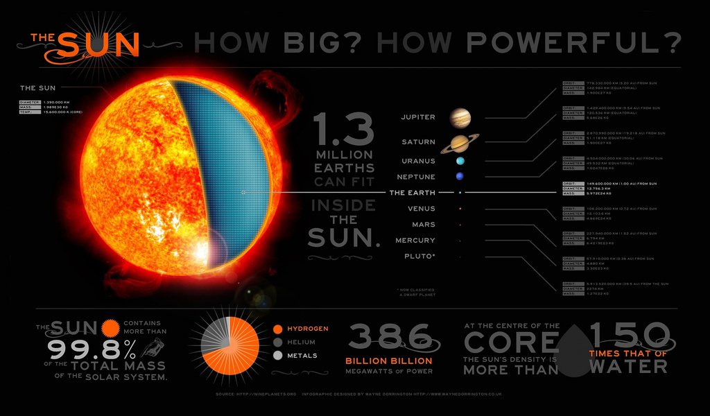 Обои солнце, солнечная система, инфографика, the sun, solar system, infographics разрешение 2112x1188 Загрузить