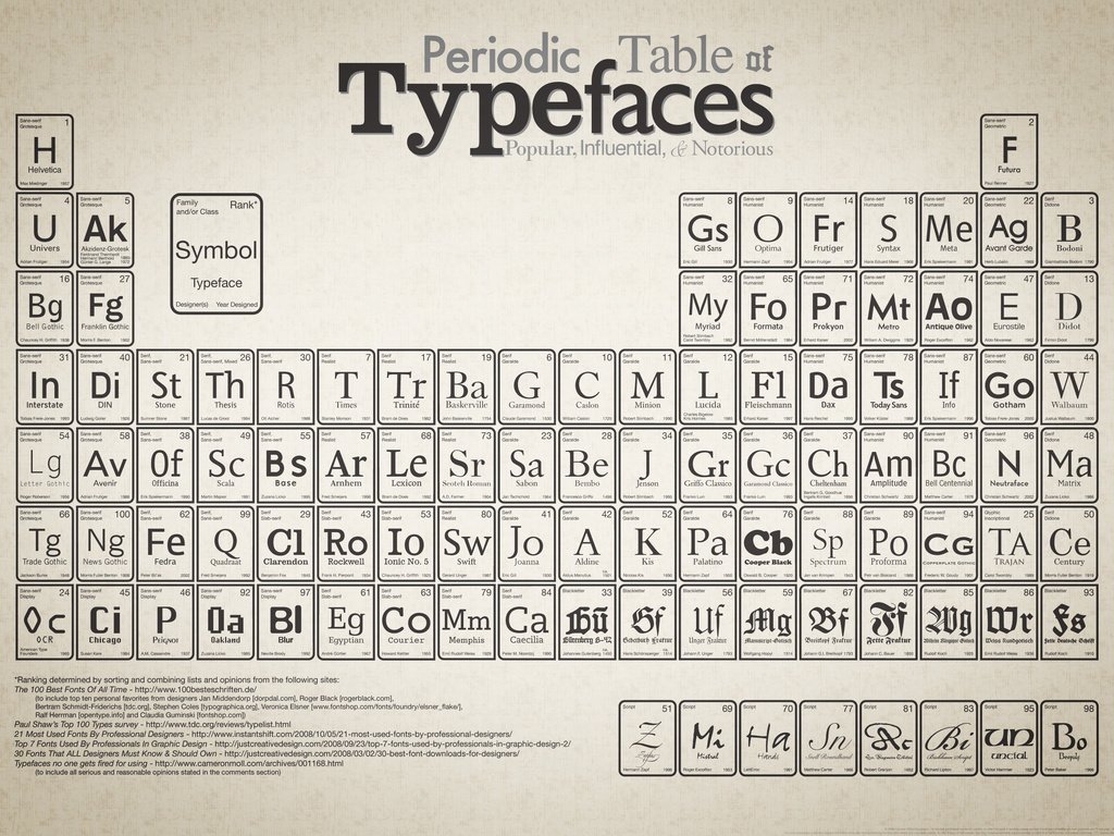 Обои менделеева, of, typefaces, настольная, periodic, table разрешение 3150x2100 Загрузить