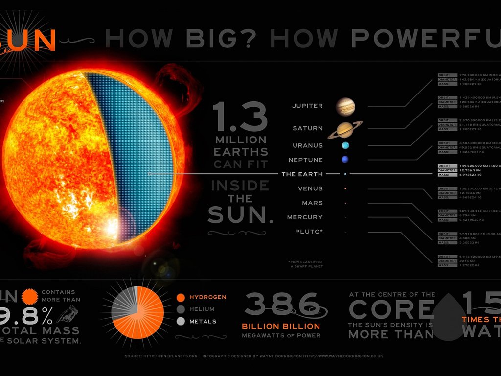 Обои солнце, солнечная система, инфографика, the sun, solar system, infographics разрешение 2112x1188 Загрузить