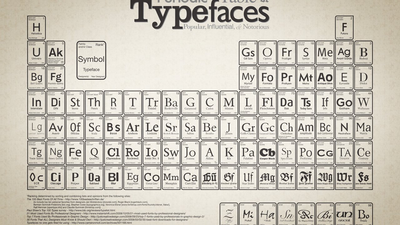 Обои менделеева, of, typefaces, настольная, periodic, table разрешение 3150x2100 Загрузить