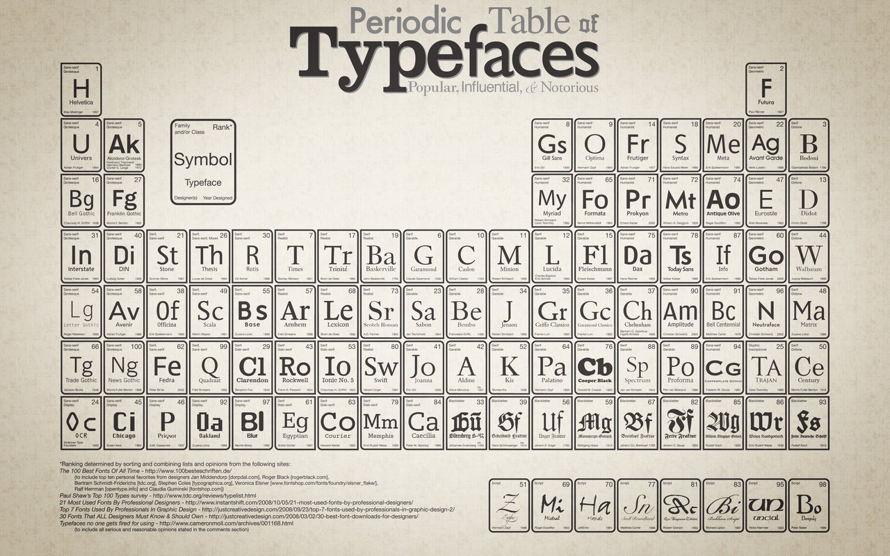 Обои менделеева, of, typefaces, настольная, periodic, table разрешение 3150x2100 Загрузить